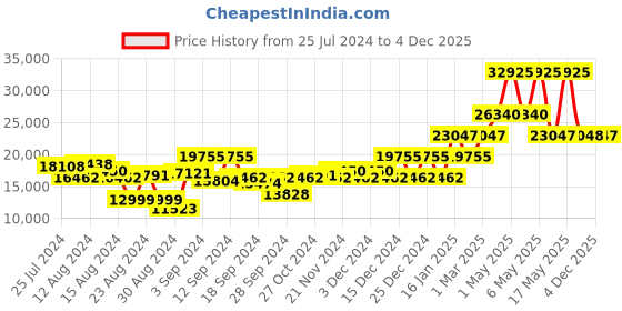 myntra.com Hugo Boss Men Skymaster Chronograph Analogue Watch 1513836 hugo boss Price History Graph from 25 Jul 2024 to 4 Dec 2025