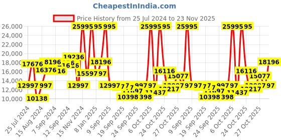 myntra.com Hugo Boss Men Trace Stainless Steel Bracelet Style Chronograph & Tachymeter Watch 1514006 hugo boss Price History Graph from 25 Jul 2024 to 23 Nov 2025