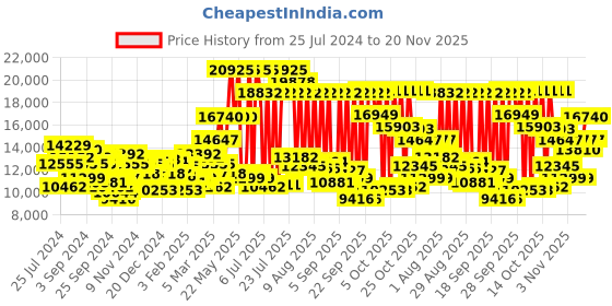 myntra.com Hugo Boss Men Troper Chronograph Analogue Watch hugo boss Price History Graph from 25 Jul 2024 to 18 Nov 2025