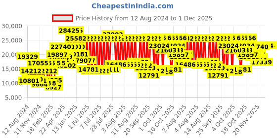 myntra.com Hugo Boss Men Troper Chronograph Analogue Watch 1514059 hugo boss Price History Graph from 12 Aug 2024 to 28 Nov 2025