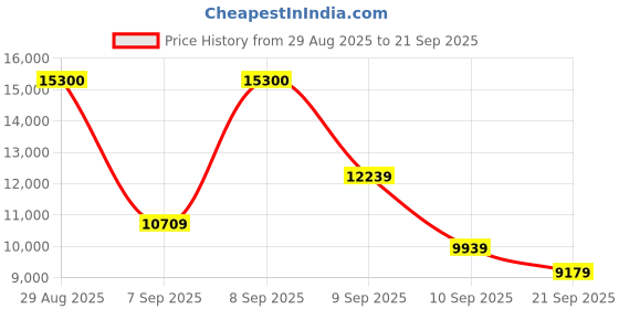myntra.com Hugo Boss Men UV Protected Lens Rectangle Sunglasses 20683380756IR hugo boss Price History Graph from 29 Aug 2025 to 21 Sep 2025