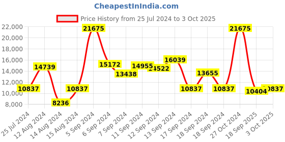 myntra.com Hugo Boss Men View Chronograph Analogue Watch 1513987 hugo boss Price History Graph from 25 Jul 2024 to 3 Oct 2025