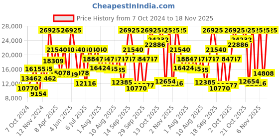 myntra.com Hugo Boss Men View Chronograph Analogue Watch 1513989 hugo boss Price History Graph from 7 Oct 2024 to 18 Nov 2025