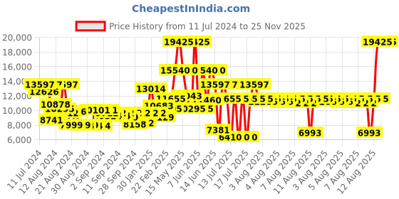 myntra.com Hugo Boss Unisex Bracelet Style Fluid Analogue Watch 1520026-Black hugo boss Price History Graph from 11 Jul 2024 to 25 Nov 2025