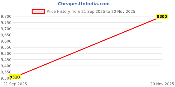 myntra.com Hugo Boss Unisex Leather Card Holder hugo boss Price History Graph from 21 Sep 2025 to 20 Nov 2025