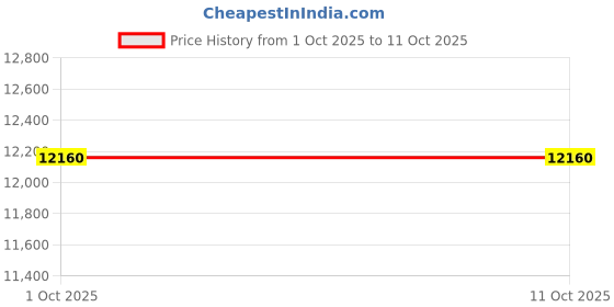 myntra.com Hugo Boss Unisex Leather Two Fold Wallet hugo boss Price History Graph from 1 Oct 2025 to 10 Oct 2025