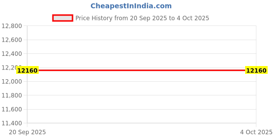 myntra.com Hugo Boss Unisex Leather Two Fold Wallet hugo boss Price History Graph from 20 Sep 2025 to 4 Oct 2025