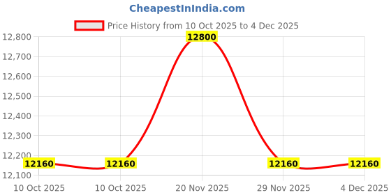 myntra.com Hugo Boss Unisex Leather Two Fold Wallet hugo boss Price History Graph from 10 Oct 2025 to 4 Dec 2025