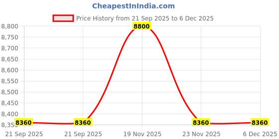 myntra.com Hugo Boss Unisex Leather Two Fold Wallet hugo boss Price History Graph from 21 Sep 2025 to 5 Dec 2025