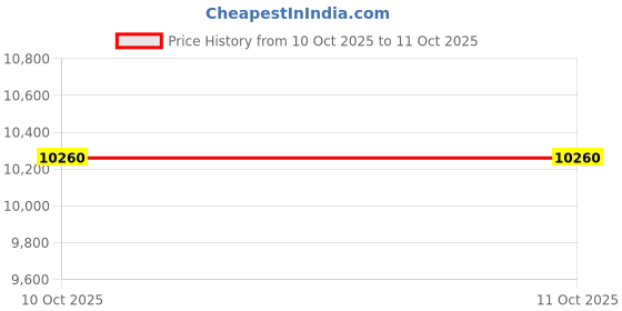 myntra.com Hugo Boss Unisex Two Fold Wallet hugo boss Price History Graph from 10 Oct 2025 to 10 Oct 2025