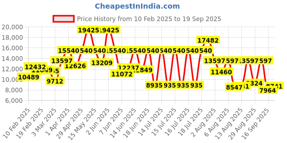 myntra.com Hugo Boss Women Friend Analogue Watch 1540091 hugo boss Price History Graph from 10 Feb 2025 to 19 Sep 2025