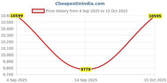 myntra.com Hugo Boss Women Full Rim UV Protected Lens Square Sunglasses 20599200058UQ hugo boss Price History Graph from 4 Sep 2025 to 15 Oct 2025