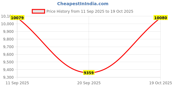 myntra.com Hugo Boss Women Grey Lens & Brown Square Sunglasses with hugo boss Price History Graph from 11 Sep 2025 to 19 Oct 2025