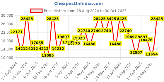 myntra.com Hugo Boss Women Novia Embellished Dial & Stainless Steel Tachymeter Analogue Watch 1502618 hugo boss Price History Graph from 28 Aug 2024 to 30 Oct 2025