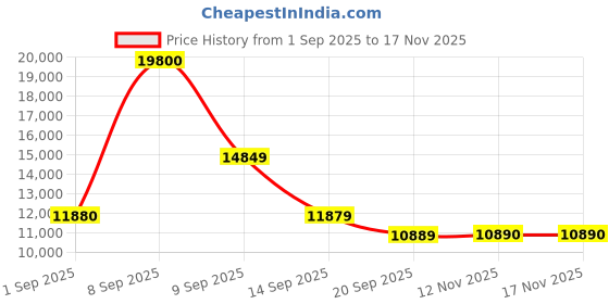 myntra.com Hugo Boss Women Oval Sunglasses with UV Protected Lens 208018P56559O hugo boss Price History Graph from 1 Sep 2025 to 17 Nov 2025