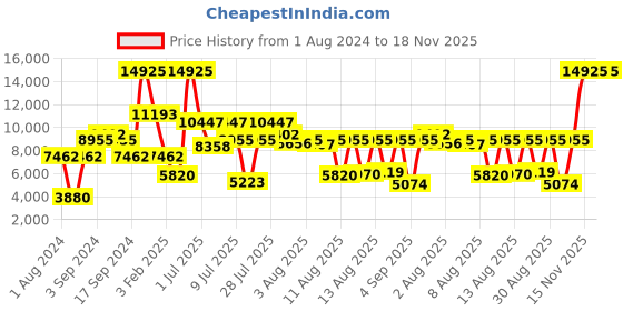 myntra.com Hugo Boss Women Pura Solid Dial & Leather Strap Analogue Watch 1502643 hugo boss Price History Graph from 1 Aug 2024 to 18 Nov 2025