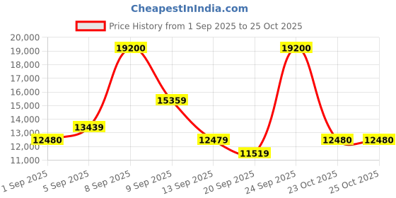 myntra.com Hugo Boss Women Rectangle Sunglasses with UV Protected Lens 207594807549O hugo boss Price History Graph from 1 Sep 2025 to 25 Oct 2025
