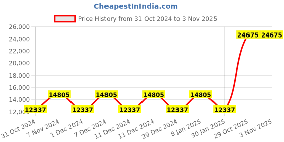 myntra.com Hugo Boss Women Saya Analogue Watch 1502641 hugo boss Price History Graph from 31 Oct 2024 to 2 Nov 2025