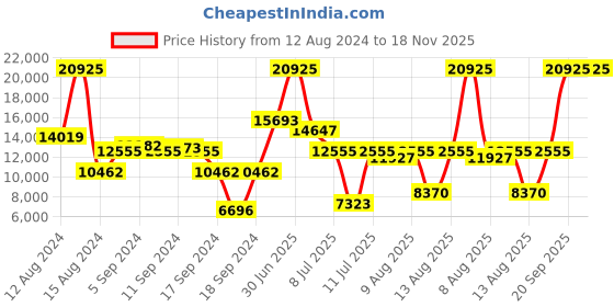 myntra.com Hugo Boss Women Symphony Analogue Watch hugo boss Price History Graph from 12 Aug 2024 to 17 Nov 2025