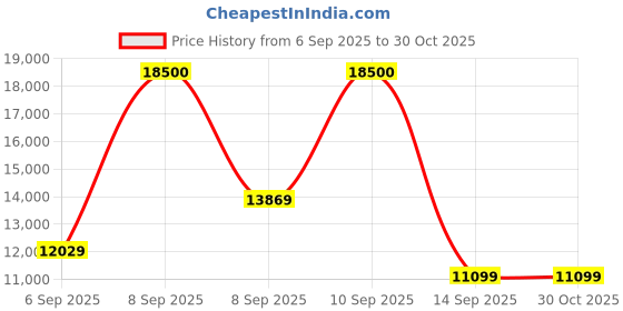 myntra.com Hugo Boss Women UV Protected Lens Square Sunglasses 20684308656HA hugo boss Price History Graph from 6 Sep 2025 to 30 Oct 2025