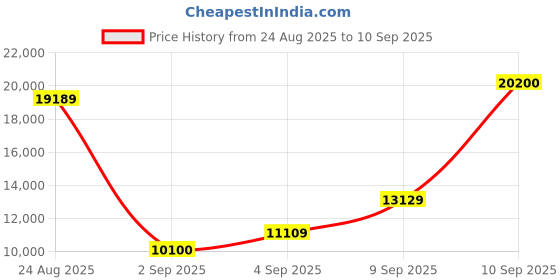 myntra.com HUGO Men Aviator Sunglasses With UV Protected Lens 20434131Z60IR hugo Price History Graph from 24 Aug 2025 to 10 Sep 2025