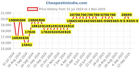 myntra.com HUGO Men Aviator Sunglasses with UV Protected Lens 205400KJ16186 hugo Price History Graph from 31 Jul 2024 to 31 Oct 2025