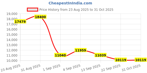 myntra.com HUGO Men Aviator Sunglasses with UV Protected Lens 205467R8157UC hugo Price History Graph from 23 Aug 2025 to 31 Oct 2025