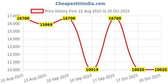 myntra.com HUGO Men Aviator Sunglasses with UV Protected Lens 2054686LB61IR hugo Price History Graph from 22 Aug 2025 to 18 Oct 2025