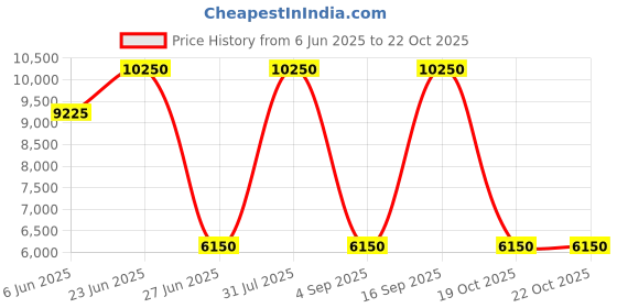 myntra.com HUGO Men Baseball Cap hugo Price History Graph from 6 Jun 2025 to 22 Oct 2025