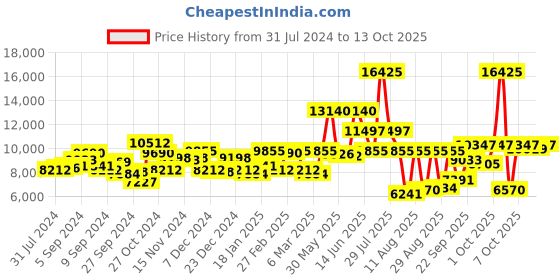 myntra.com HUGO Men Black Chase Analogue Multi Function Watch 1530161 hugo Price History Graph from 31 Jul 2024 to 12 Oct 2025
