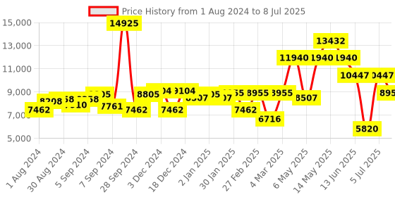 myntra.com HUGO Men Black Define Analogue Multi Function Watch 1530263 hugo Price History Graph from 1 Aug 2024 to 8 Jul 2025