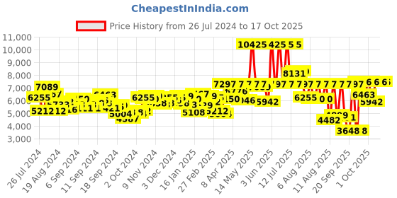myntra.com HUGO Men Black First Analogue Watch 1530188 hugo Price History Graph from 26 Jul 2024 to 6 Oct 2025