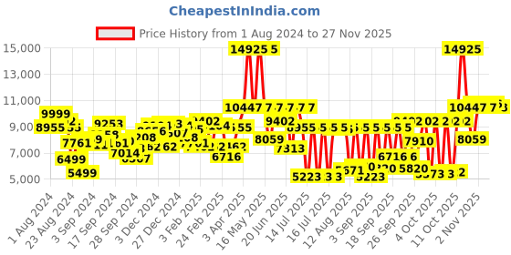 myntra.com HUGO Men Black Focus Analogue Multi Function Watch 1530022 hugo Price History Graph from 1 Aug 2024 to 25 Nov 2025