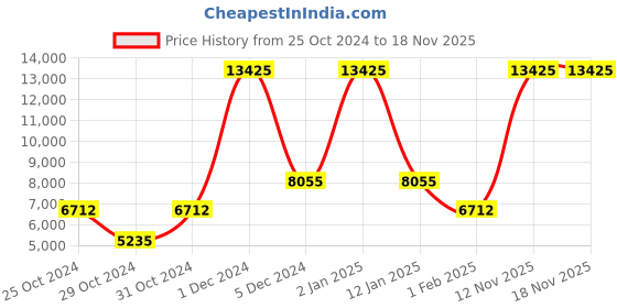 myntra.com HUGO Men Black Make Bracelet Style Analogue Watch 1530251-Black hugo Price History Graph from 25 Oct 2024 to 18 Nov 2025