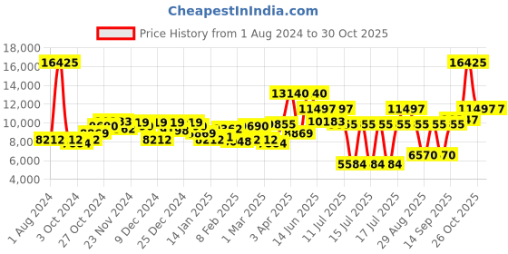 myntra.com HUGO Men Black Make Stainless Steel Bracelet Straps Analogue Watch 1530253-Black hugo Price History Graph from 1 Aug 2024 to 29 Oct 2025