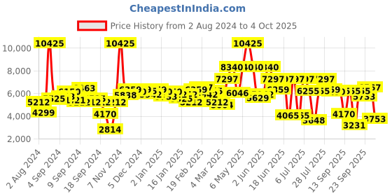 myntra.com HUGO Men Black Patterned Rase Analogue Watch 1530115 hugo Price History Graph from 2 Aug 2024 to 4 Oct 2025