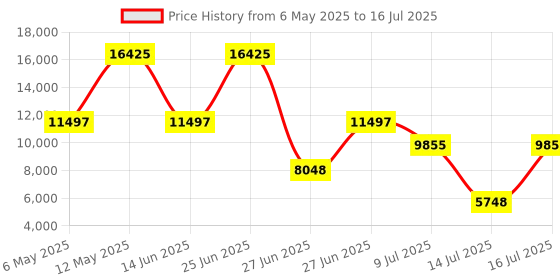 myntra.com HUGO Men Blue Define Analogue Multi Function Watch 1530264 hugo Price History Graph from 6 May 2025 to 16 Jul 2025