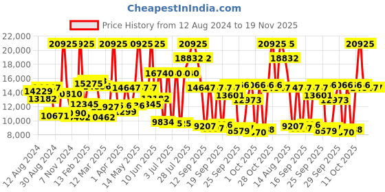 myntra.com HUGO Men Brave Bracelet Style Analogue Watch 1530349-Gold hugo Price History Graph from 12 Aug 2024 to 19 Nov 2025