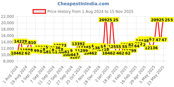 myntra.com HUGO Men Brave Bracelet Style Analogue Watch 1530350-Blue hugo Price History Graph from 1 Aug 2024 to 15 Nov 2025