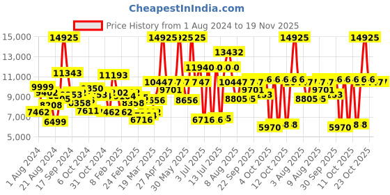 myntra.com HUGO Men Bright Bracelet Style Analogue Watch 1530353-Black hugo Price History Graph from 1 Aug 2024 to 19 Nov 2025