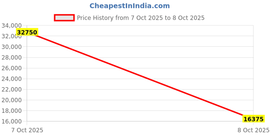 myntra.com HUGO Men Colourblocked Pullover hugo Price History Graph from 7 Oct 2025 to 8 Oct 2025