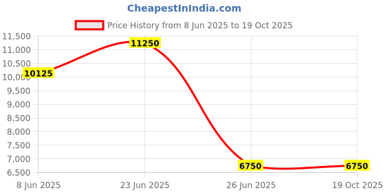 myntra.com HUGO Men Cotton Beanie hugo Price History Graph from 8 Jun 2025 to 18 Oct 2025