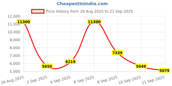 myntra.com HUGO Men Full Rim Style Rectangle Sunglasses with 20344400357IR hugo Price History Graph from 29 Aug 2025 to 21 Sep 2025