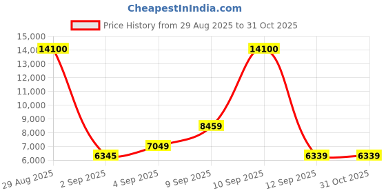 myntra.com HUGO Men Full Rim UV Protected Lens Other Sunglasses 20697680799IR hugo Price History Graph from 29 Aug 2025 to 31 Oct 2025