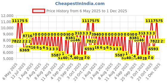 myntra.com HUGO Men Grail Light Analogue Watch 1530396 hugo Price History Graph from 6 May 2025 to 1 Dec 2025