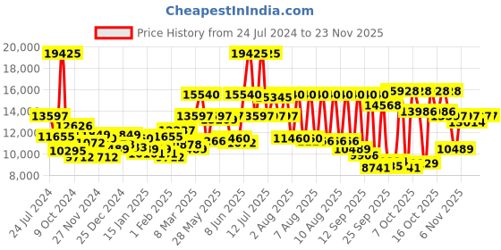 myntra.com HUGO Men Grey Leap Analogue Watch 1530247 hugo Price History Graph from 24 Jul 2024 to 22 Nov 2025