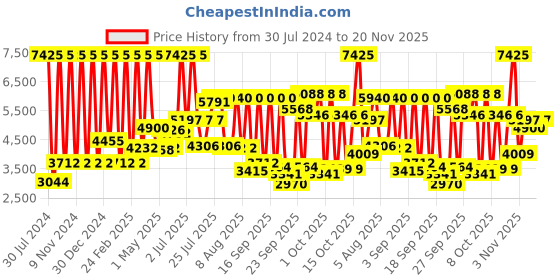 myntra.com HUGO Men Lit for Him Analogue Watch 1530343-Black hugo Price History Graph from 30 Jul 2024 to 20 Nov 2025