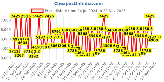 myntra.com HUGO Men Lit for Him Analogue Watch 1530345-White hugo Price History Graph from 24 Jul 2024 to 20 Nov 2025