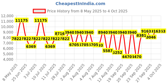 myntra.com HUGO Men Lit Multi Function Analogue Watch 1530404 hugo Price History Graph from 8 May 2025 to 4 Oct 2025