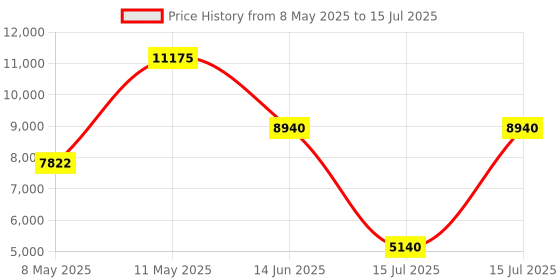myntra.com HUGO Men Lit Multi Function Analogue Watch 1530405 hugo Price History Graph from 8 May 2025 to 15 Jul 2025